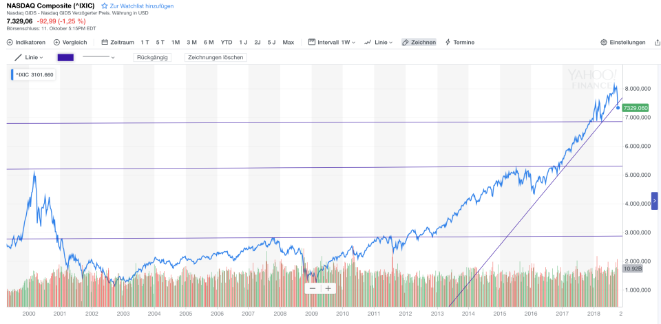 Nasdaq Langfristchart