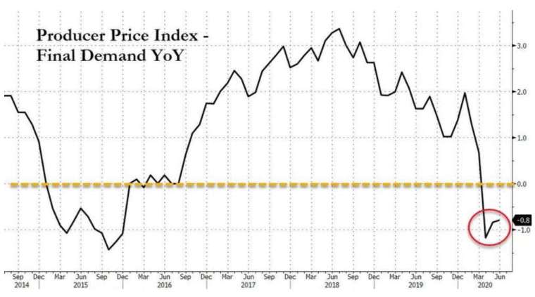 美國6月生產者價格指數意外下滑 (圖：Zerohedge)