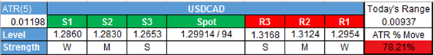 USD/CAD Technical Analysis: Ripe Environment For Macro Opening Range Breakout