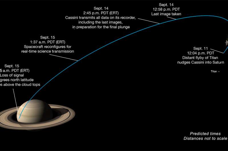 卡西尼號最後任務的路徑。(NASA/JPL-Caltech)