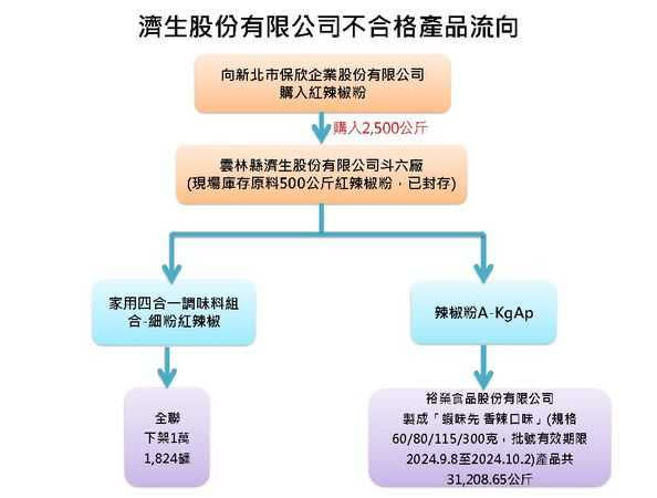 蘇丹紅問題辣椒粉調查情況，濟生股份有限公司不合格產品流向。（圖／食藥署提供）