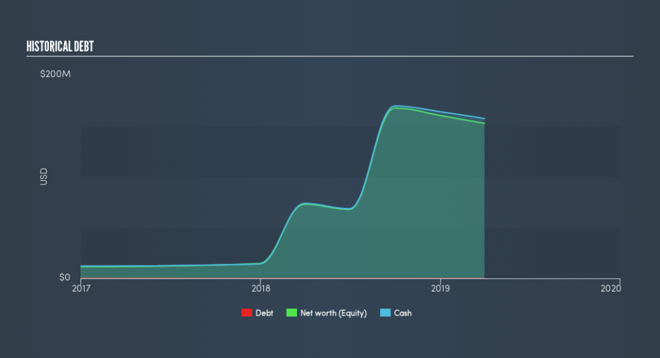 NasdaqGS:CRNX Historical Debt, July 30th 2019