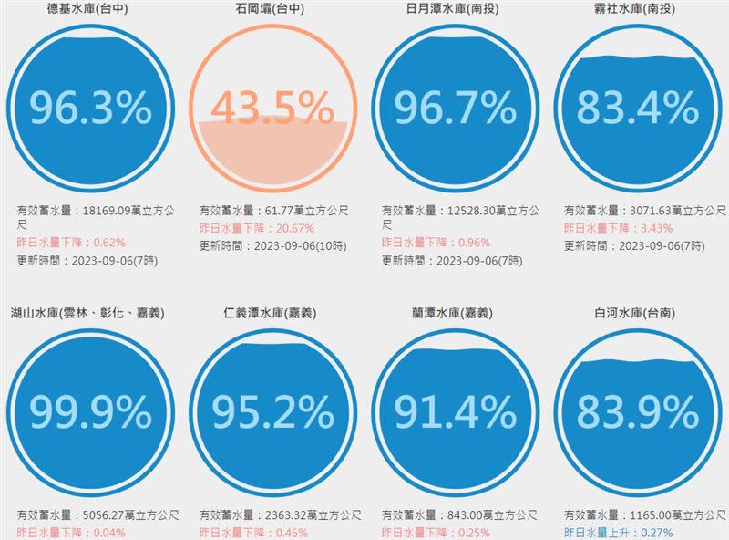 中部許多水庫的蓄水率幾乎都在9成以上。（圖／翻攝自台灣水庫即時水情）