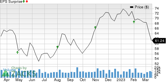 Aflac Incorporated Price and EPS Surprise