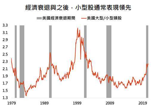 資料來源：Bloomberg，「鉅亨買基金」整理，採標普500與羅素2000指數，資料日期:2020/10/20。此資料僅為歷史數據模擬回測，不為未來投資獲利之保證，在不同指數走勢、比重與期間下，可能得到不同數據結果。