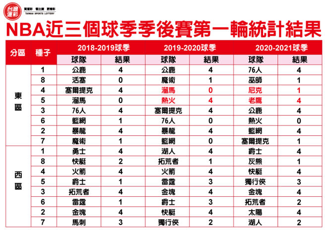 NBA近三個球季季後賽第一輪統計結果。(台灣運彩提供)