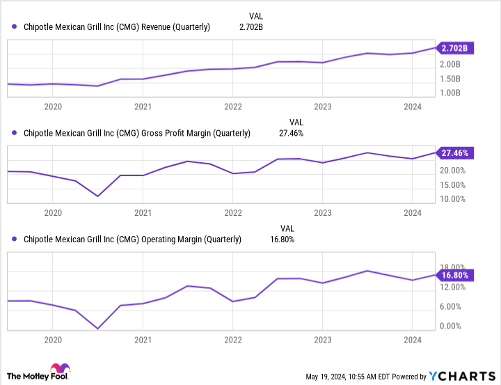 CMG Revenue (Quarterly) Chart