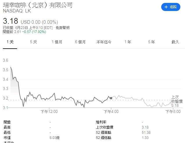 瑞幸咖啡於週二美股盤前大跌17.92%　圖片：Google