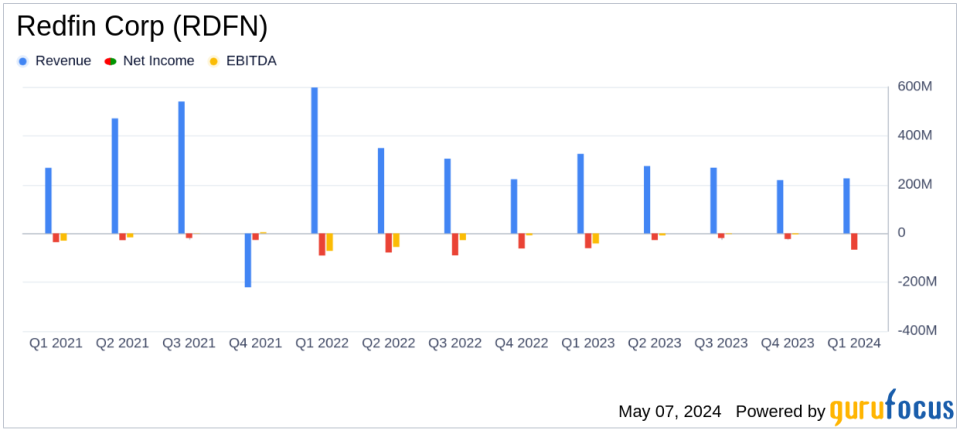 Redfin Corp (RDFN) Q1 2024 Earnings: Revenue Surpasses Estimates, Net Loss Widens