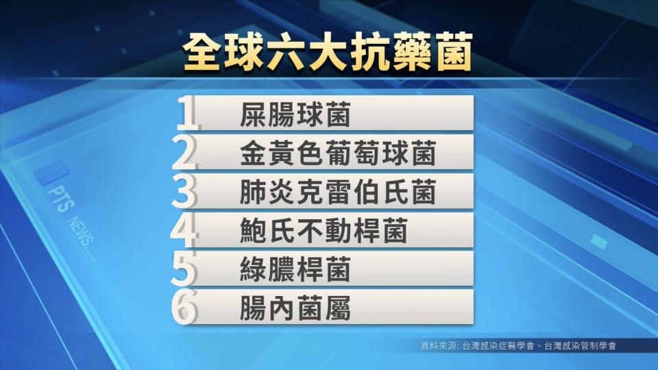 國際研究顯示，自2020年初新冠疫情爆發後，部分抗藥性細菌盛行率暴增約2倍，其中有6大全球公認，恐怕面臨無藥可用的抗藥性細菌。（圖／獨立特派員）