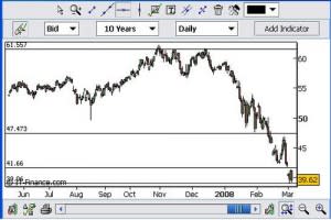 Graph showing a downward slide