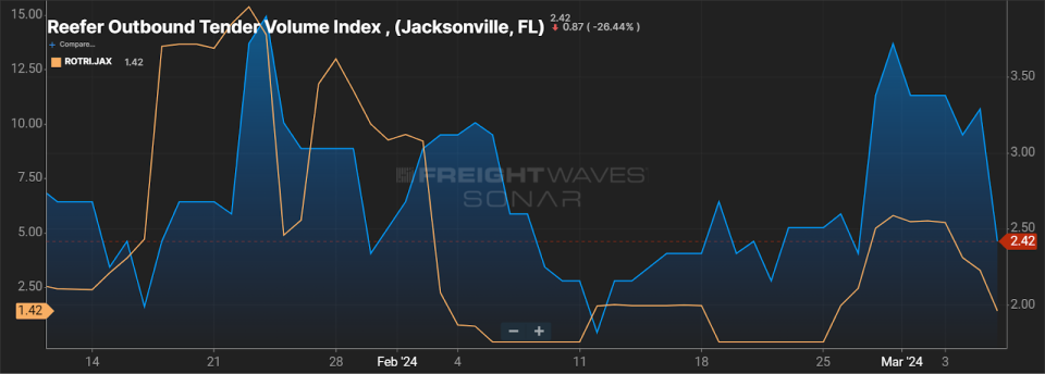 SONAR Tickers: ROTVI.JAX. ROTRI.JAX