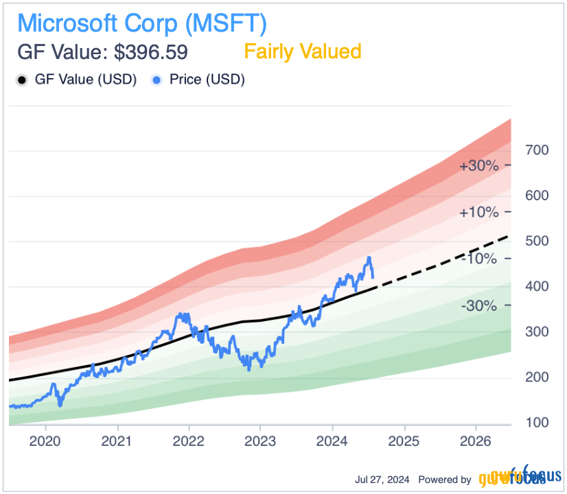 Supported by Cloud, AI Units, Microsoft Is on a Path of High Growth