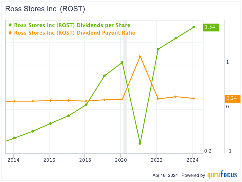 Ross Stores: A Strong Compounder With Consistently High ROIC
