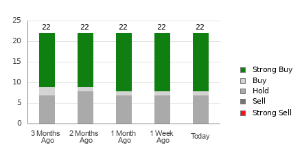 Broker Rating Breakdown Chart for BMBL