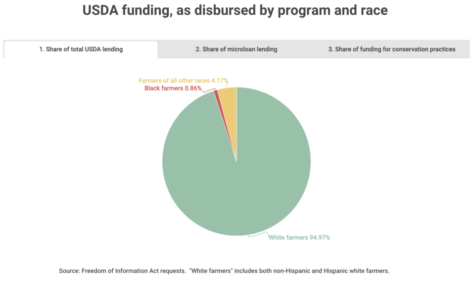 Most USDA lending goes to white farmers. (Chart: The Counter)