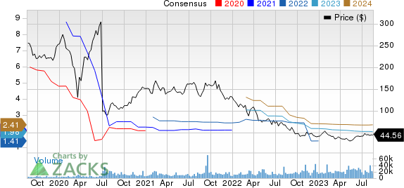 Match Group Inc. Price and Consensus