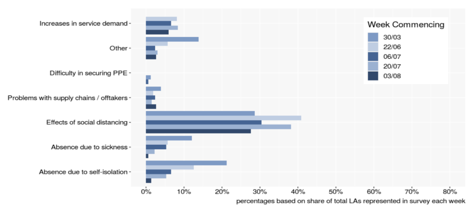 Causes of reported disruption to disposal services among responding authorities. Chart: LGA