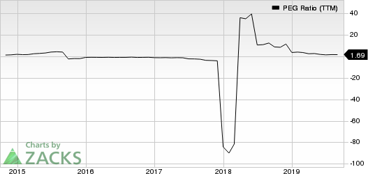 Crocs, Inc. PEG Ratio (TTM)