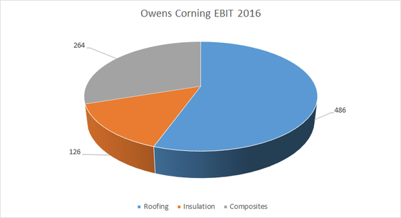 owens corning segment earnings in 2016