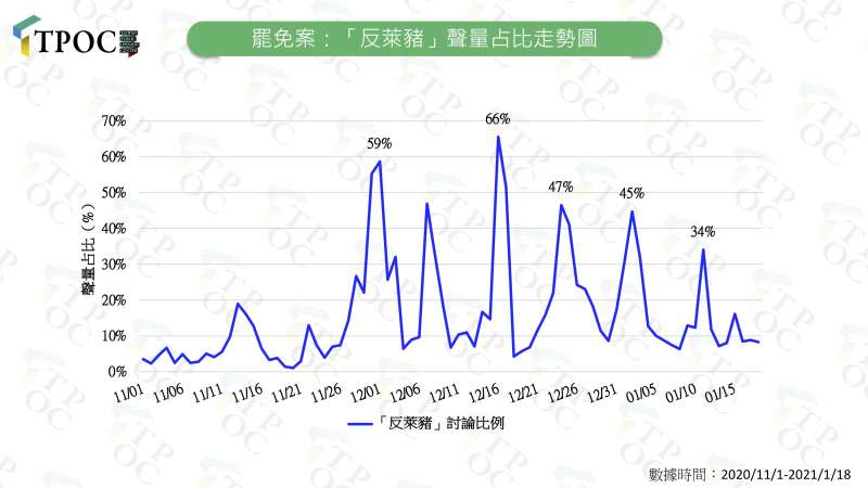 210119-罷免案：「反萊豬」聲量占比走勢圖（QuickseeK快析輿情資料庫提供）