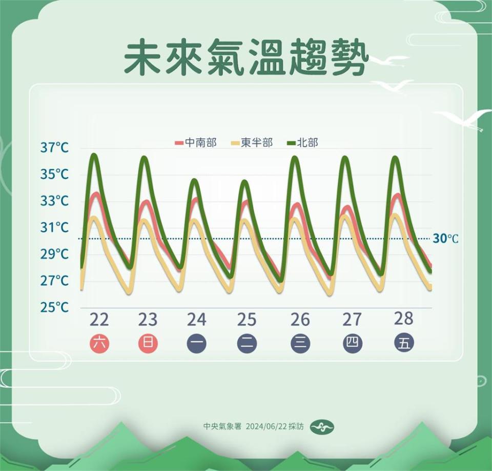 快新聞／熱爆！「這些地區」高溫上看37度　午後留意雷陣雨