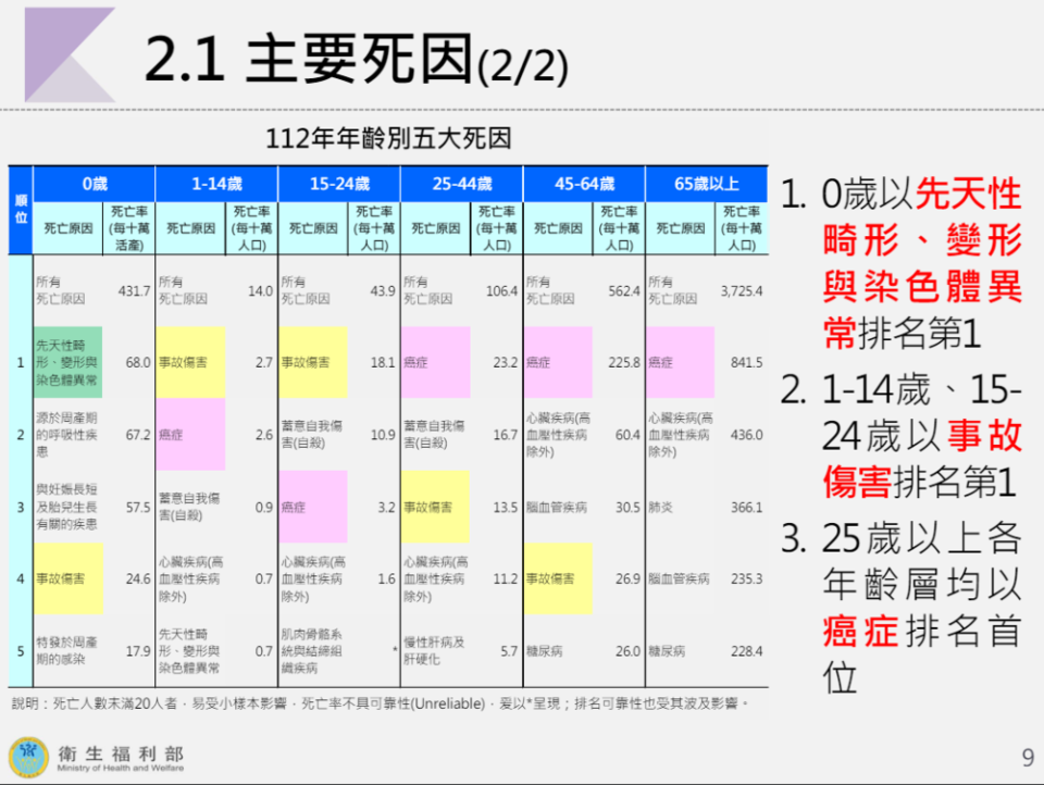 圖片來源 衛福部統計處