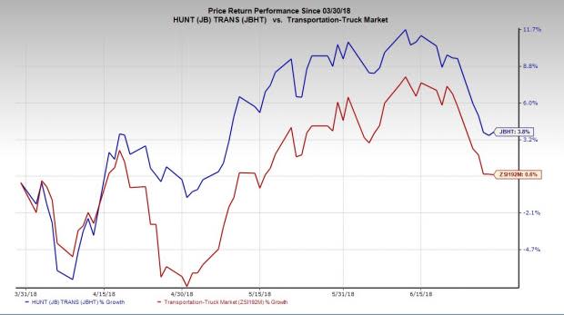 Volume growth at intermodal segment is anticipated to drive J.B. Hunt's (JBHT) results. Solid revenues at DCS and ICS segments are also expected to boost the company's top line.