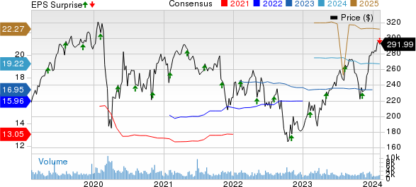 FleetCor Technologies, Inc. Price, Consensus and EPS Surprise