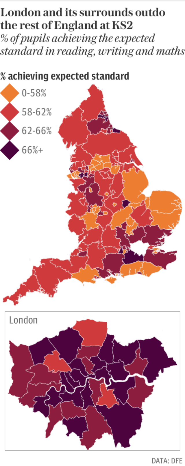 London outperforms the rest of the country at KS2