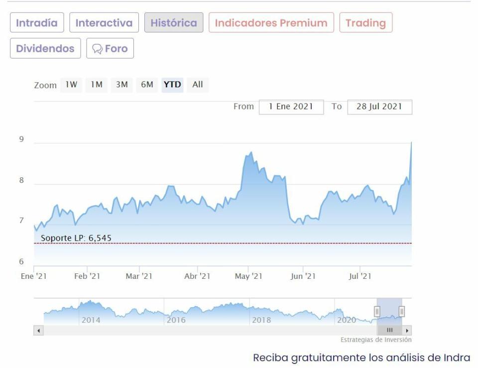 Indra cotización anual del valor 