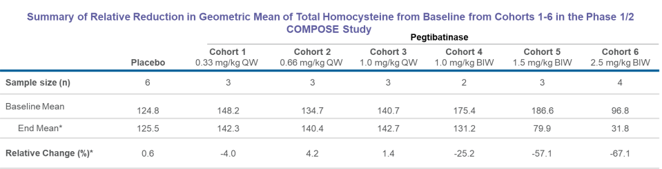 Summary of Relative Reduction in Geometric Mean of Total Homocysteine from Baseline from Cohorts 1-6 in the Phase 1/2 COMPOSE Study