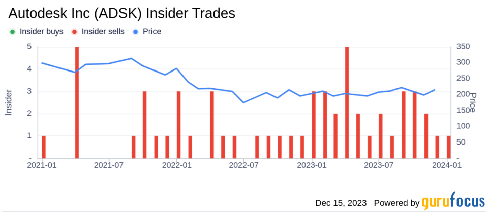 Insider Sell Alert: Director Stacy Smith Sells 10,000 Shares of Autodesk Inc (ADSK)