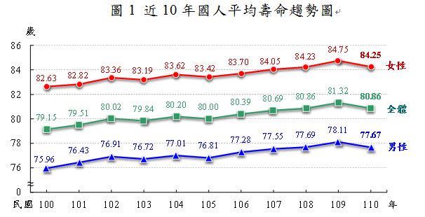 近10年國人平均壽命趨勢圖。