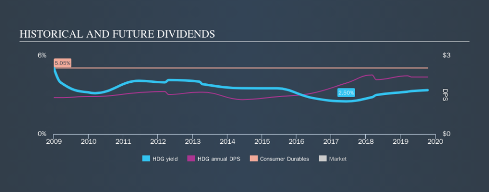 ENXTAM:HDG Historical Dividend Yield, October 14th 2019