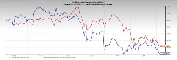 Celgene (CELG) surpasses both earnings and sales estimates in the first quarter on the back of impressive performance from Pomalyst and Otezla.