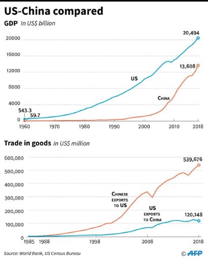 China's economy, and US exports, soared after it joined the World Trade Organization in 2001