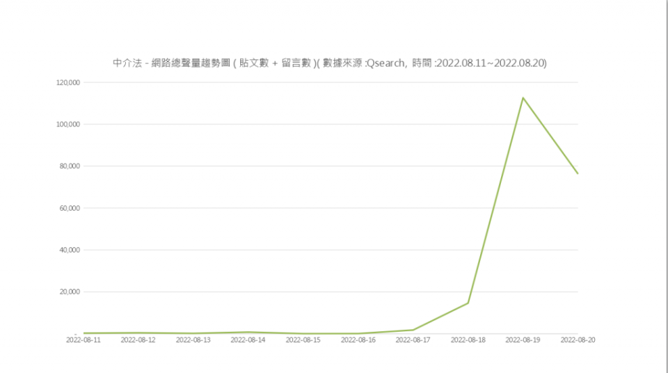數位中介法網路總聲量趨勢圖。（圖／中天新聞數據中心彙整）