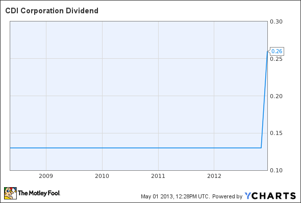 CDI Dividend Chart