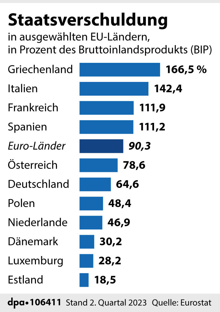 Staatsverschuldung in EU-Ländern (Grafik: dpa)