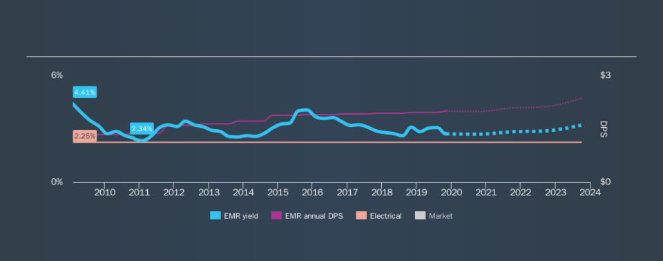 NYSE:EMR Historical Dividend Yield, November 7th 2019