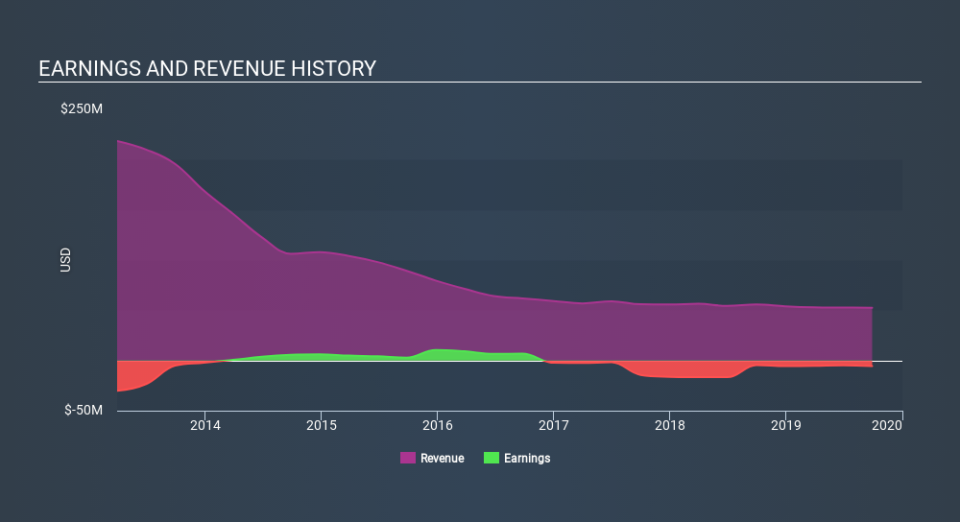 NasdaqCM:ENG Income Statement, February 10th 2020