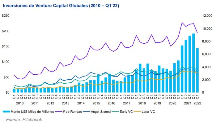 Inversiones de riesgo a nivel global (Fuente KPMG/Pitchbook)