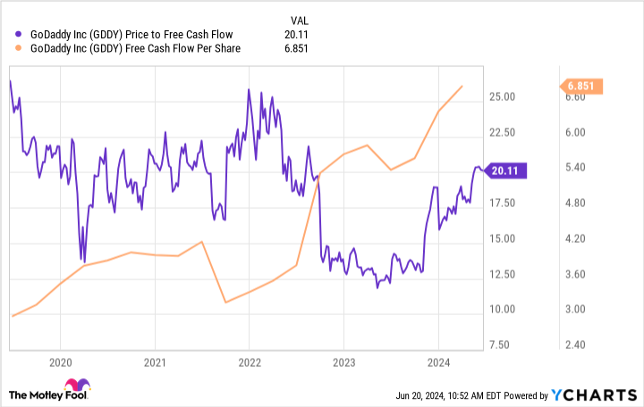 GDDY Price to Free Cash Flow Chart