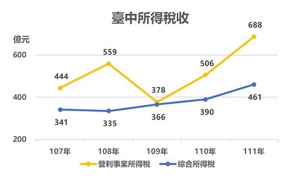 台中2022年度營利事業所得稅及綜合所得稅，皆明顯成長。圖／台中市經發局提供