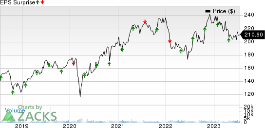 IDEX Corporation Price and EPS Surprise