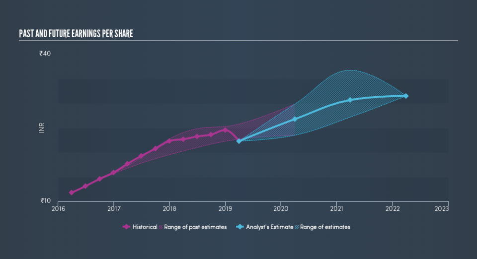 NSEI:CANFINHOME Past and Future Earnings, May 15th 2019