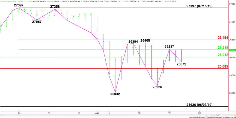 Daily September E-mini Dow Jones Industrial Average