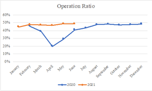 The ratio of therapists’ in-service time to total therapists’ working hours (including stand-by time) for the applicable month for all salons for which comparable financial and customer data is available