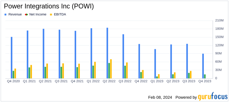 Power Integrations Inc (POWI) Faces Revenue Decline in Q4 and Full-Year Earnings Report